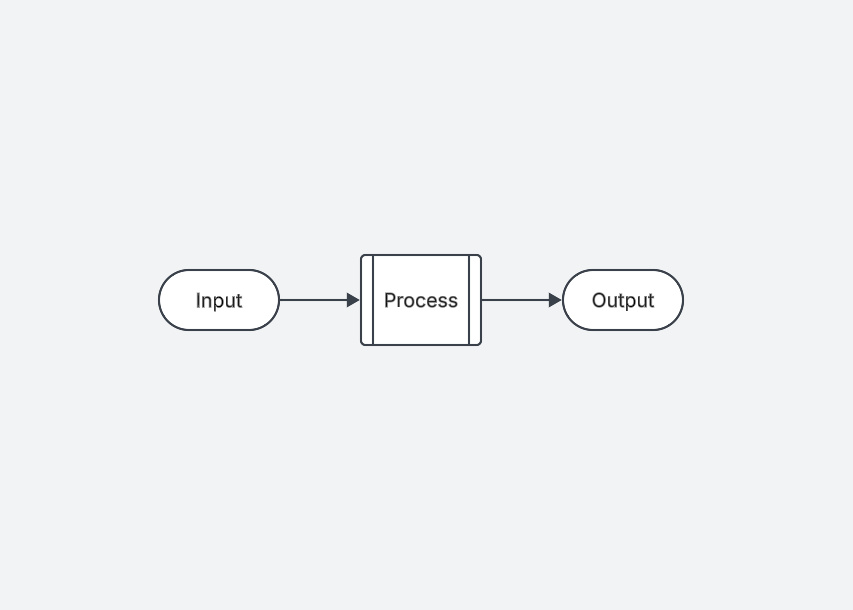Input-Process-Output (IPO) Model Explained Simply